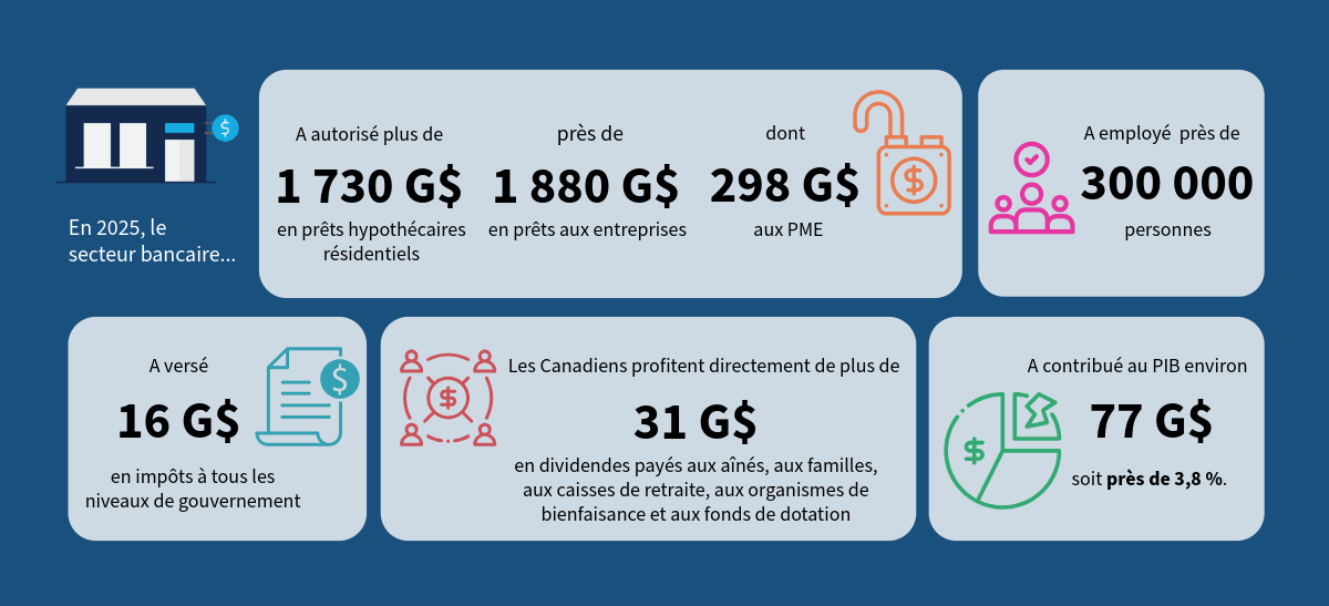chart showing how banking industry has contributed to Canada's GDP using data that is on this page;
