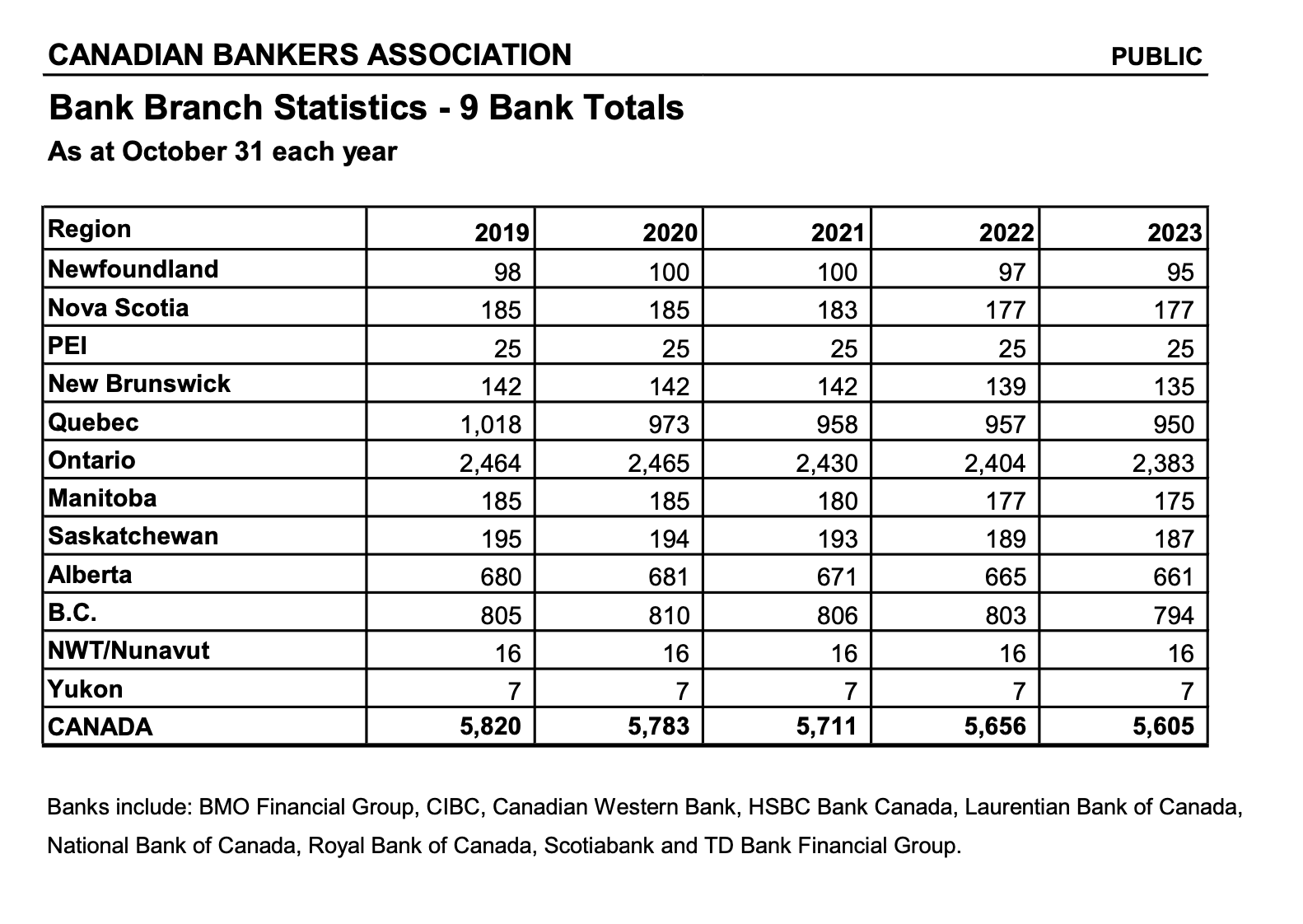 chart indicating the number bank branches in Canada as of October 2022