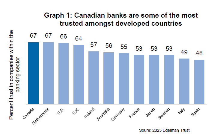 Graph 1 is a bar chart showing trust in Canada’s banks ranked against trust in banks in other selected OECD countries. Trust in Canada’s banks is at the same level as those in Netherlands and higher compared to banks in U.S., U.K., Ireland, Australia, Germany, France, Japan, Sweden, Italy, and Spain